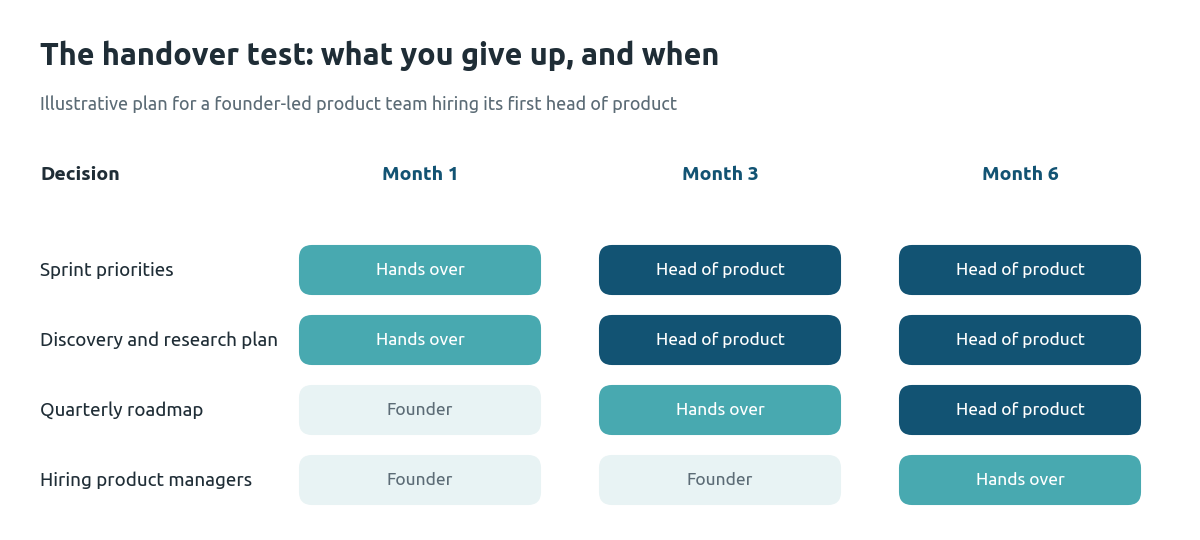 Illustrative handover plan showing a founder passing sprint priorities and discovery to a new head of product in month 1, the quarterly roadmap in month 3 and product manager hiring in month 6