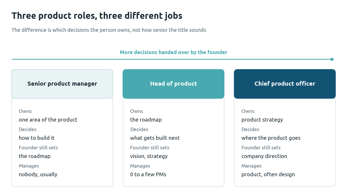 Diagram comparing senior product manager, head of product and chief product officer by what each owns, decides and manages, showing more decisions handed over by the founder as the role grows