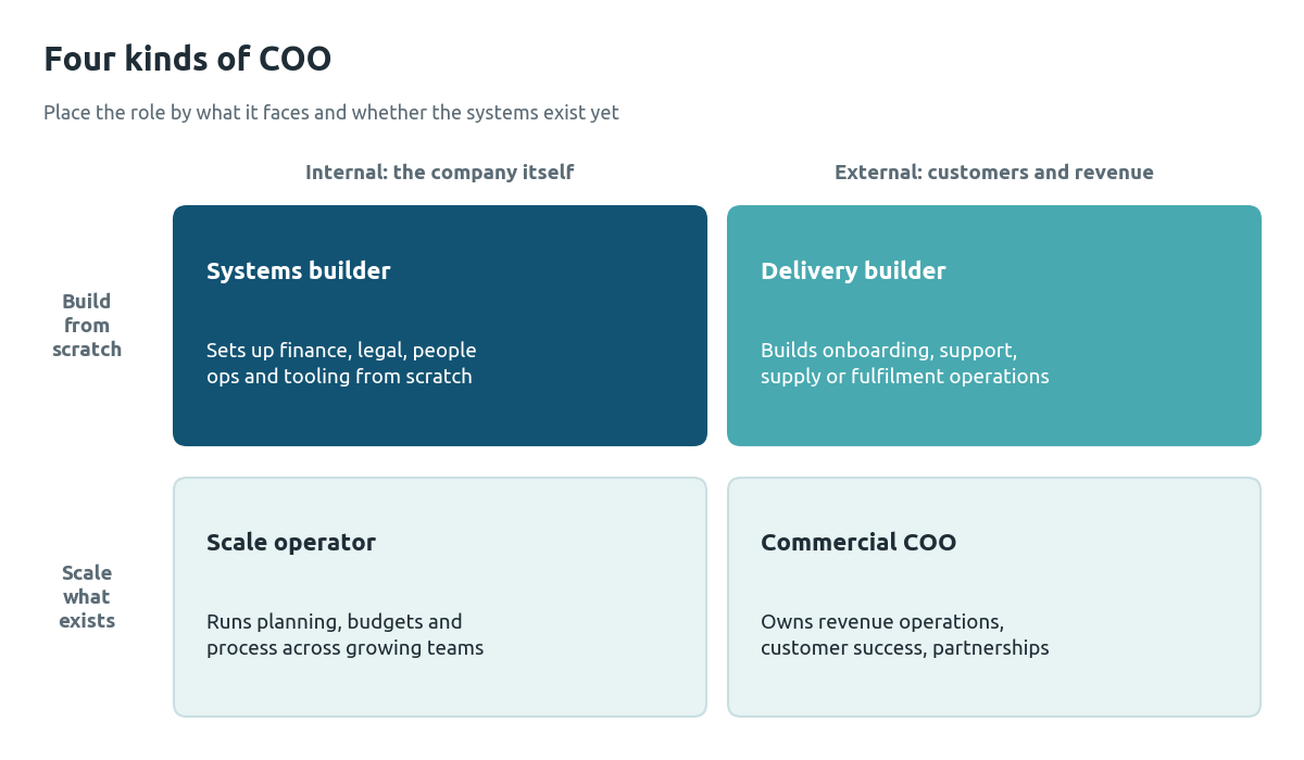 Two by two map of four COO archetypes: systems builder, delivery builder, scale operator and commercial COO, placed by internal or external focus and by building from scratch or scaling what exists