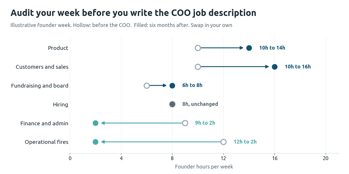 Illustrative founder week before and after hiring a COO: finance and admin drop from 9 to 2 hours and operational fires from 12 to 2 hours, while product and customer time rise