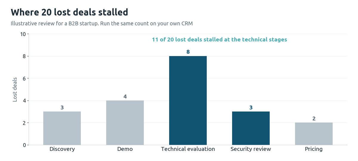 Illustrative bar chart of 20 lost deals by stage: 8 stalled at technical evaluation and 3 at security review, 11 of 20 at the technical stages, pointing to a solutions engineer hire