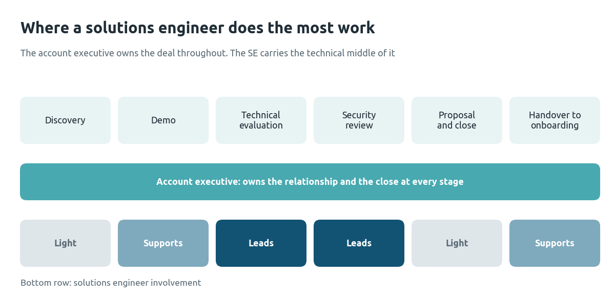 Diagram of a B2B sales cycle showing the account executive owning every stage while the solutions engineer leads technical evaluation and security review and supports the demo and handover to onboarding