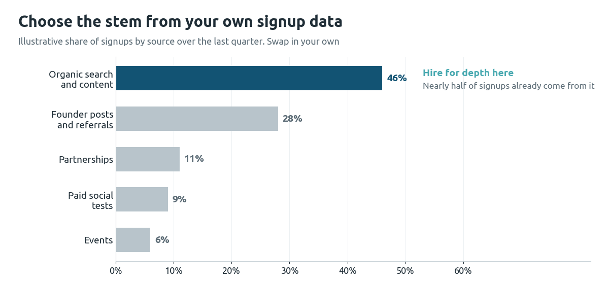 Illustrative bar chart of signups by source: organic search and content brings 46%, founder posts and referrals 28%, partnerships 11%, paid social 9% and events 6%, so the growth hire should be deep in SEO and content