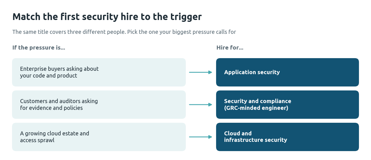 Diagram matching triggers to first security hires: enterprise buyers asking about code point to application security, auditors asking for evidence point to a compliance-minded security engineer, cloud sprawl points to infrastructure security