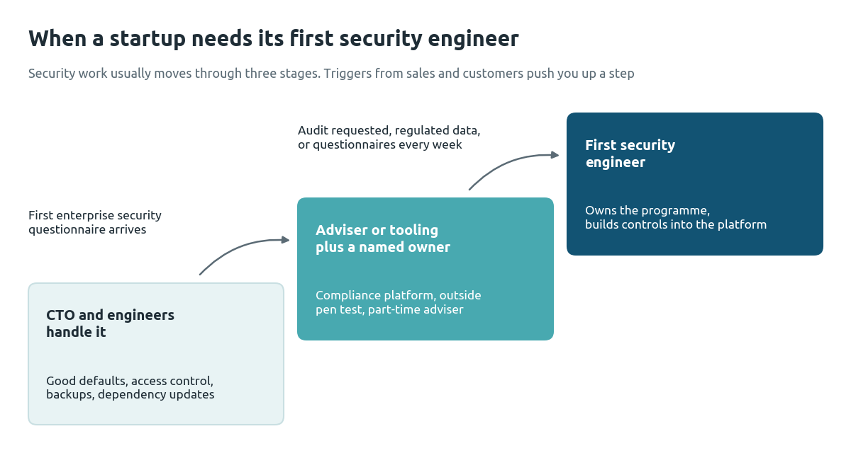 Staircase diagram of security at a startup: engineers handle it at first, then an adviser or tooling with a named owner after the first enterprise questionnaire, then a first security engineer once audits, regulated data or weekly questionnaires arrive