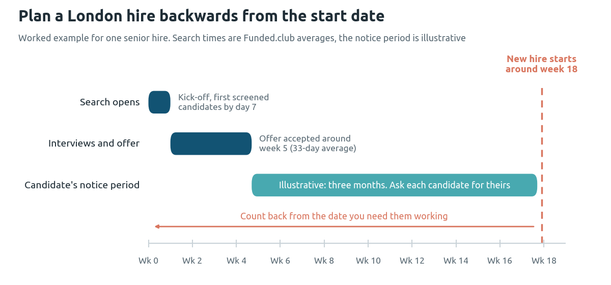Timeline for a London hire planned backwards: search opens in week 0, offer accepted around week 5, then a three-month notice period means the new hire starts around week 18
