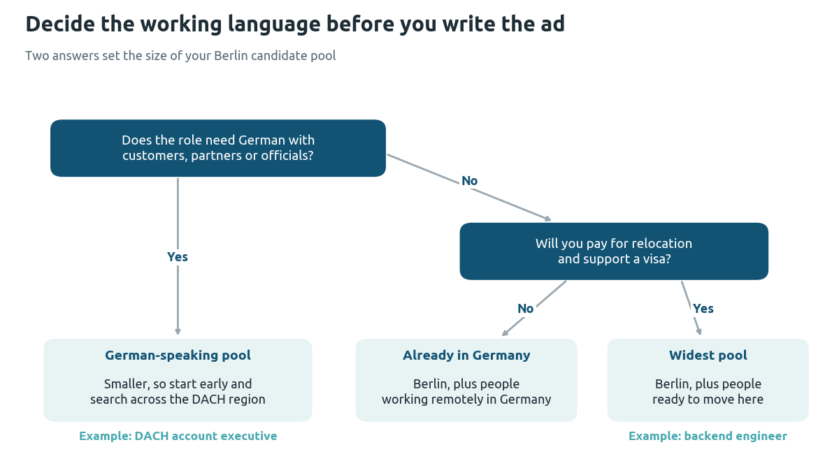 Decision tree for a Berlin hire: roles that need German draw on a smaller German-speaking pool, English-language roles with relocation and visa support reach the widest pool, and without relocation you are limited to people already in Germany