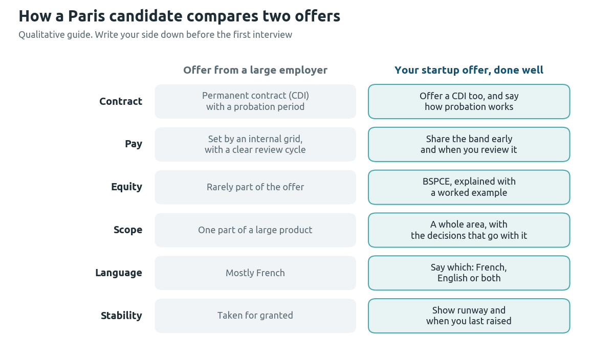 Side-by-side comparison of a large employer's offer and a well-written startup offer for a Paris candidate, across contract, pay, equity, scope, language and stability