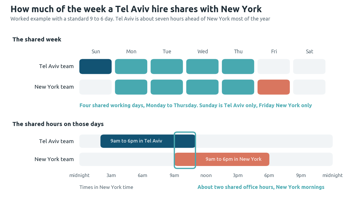 Diagram of a New York and Tel Aviv working week: the teams share Monday to Thursday, and on those days only about two office hours overlap, during New York mornings