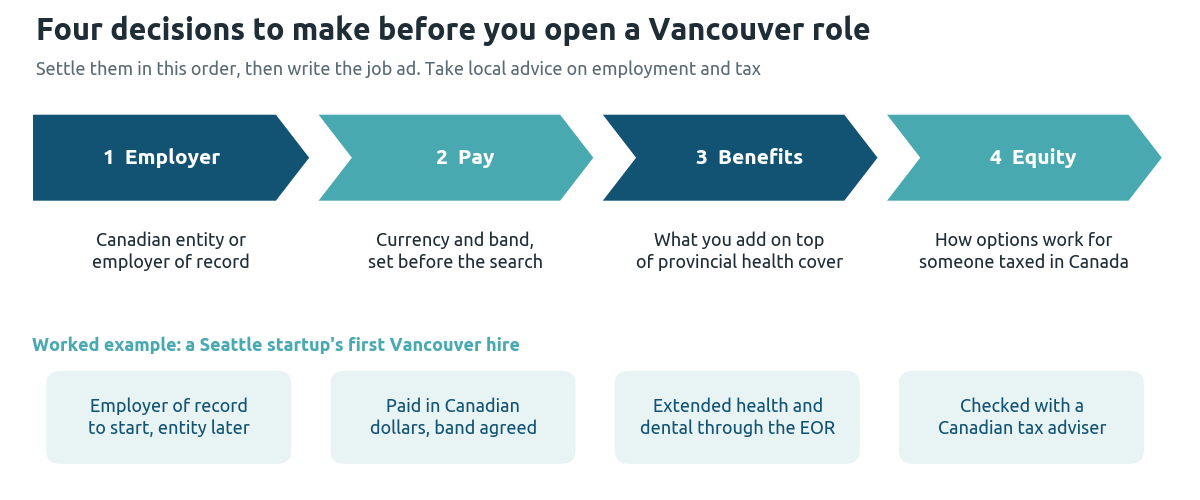 Four decisions to make before opening a Vancouver role, in order: who employs the person, pay currency and band, benefits on top of provincial health cover, and how equity works for someone taxed in Canada, with the choices a Seattle startup made