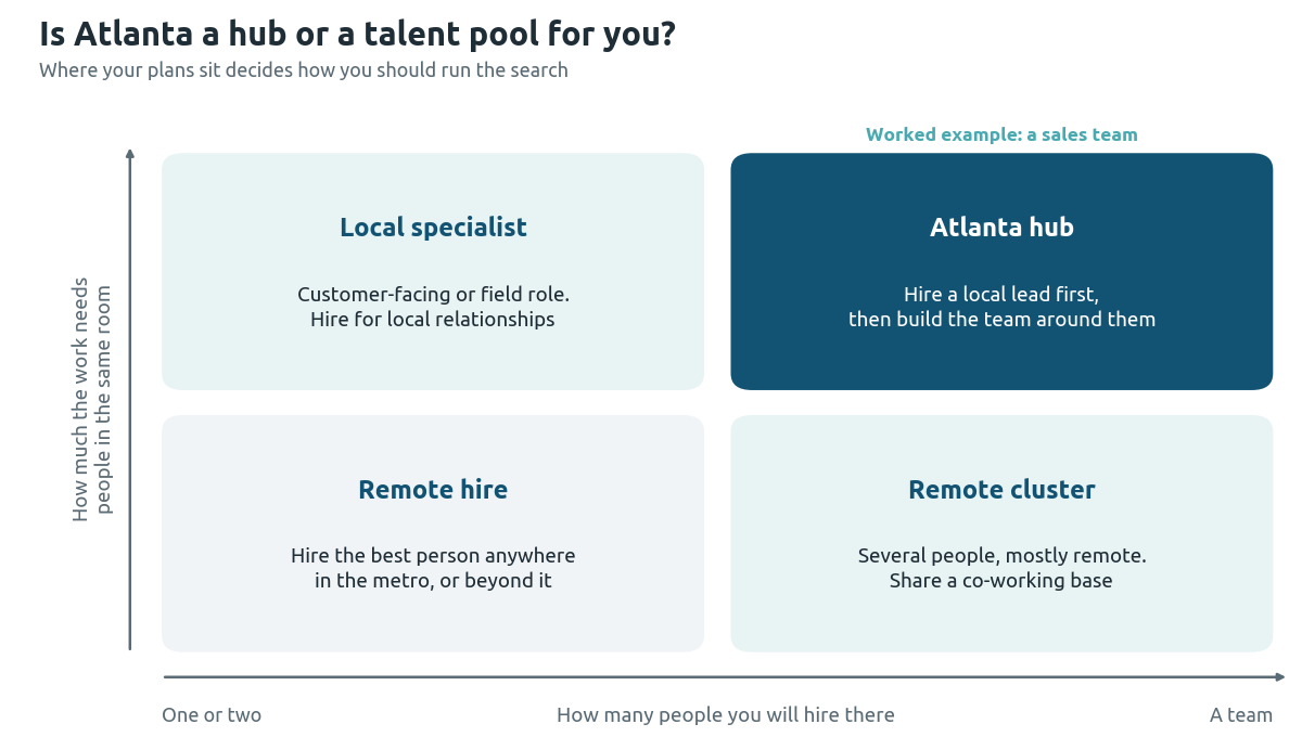Two-by-two map for hiring in Atlanta: a single remote hire, a local specialist, a remote cluster, or an Atlanta hub where you hire a local lead first and build the team around them