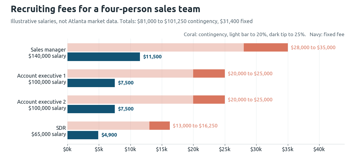 Bar chart of recruiting fees for four illustrative sales hires: 20 to 25% contingency totals $81,000 to $101,250, while Funded.club fixed fees total $31,400