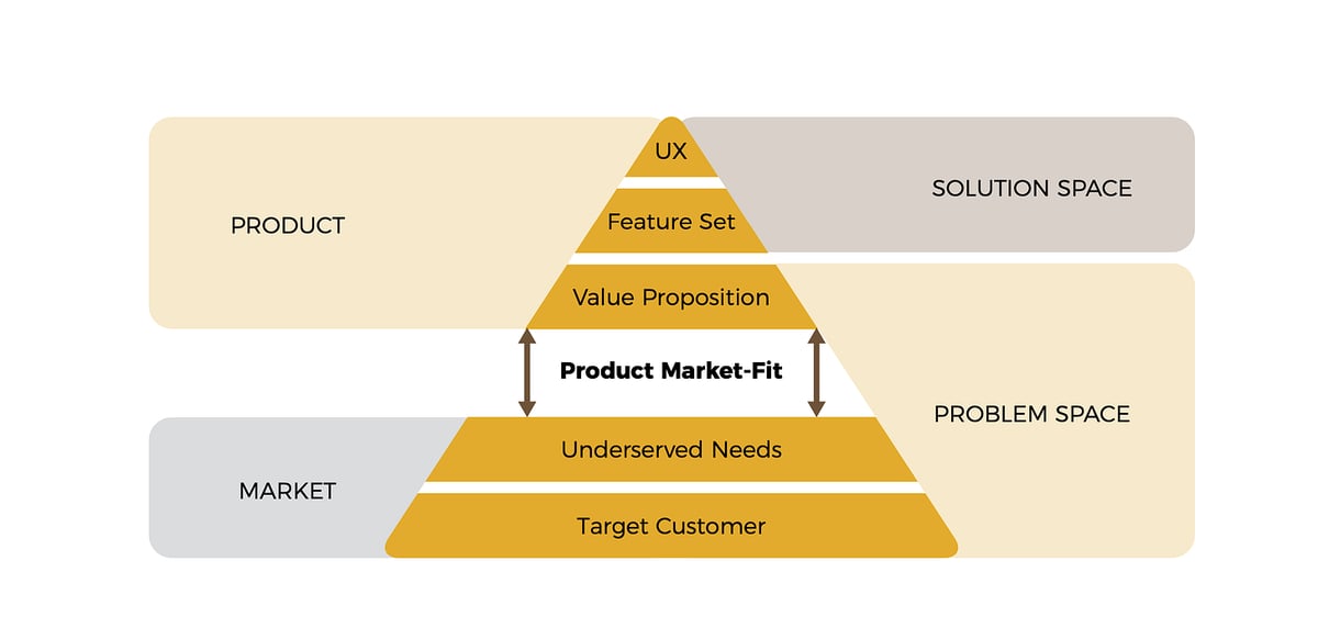 the-ultimate-guide-to-achieving-and-sustaining-product-market-fit