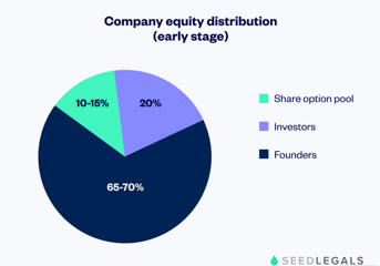 how many stock options should you offer?