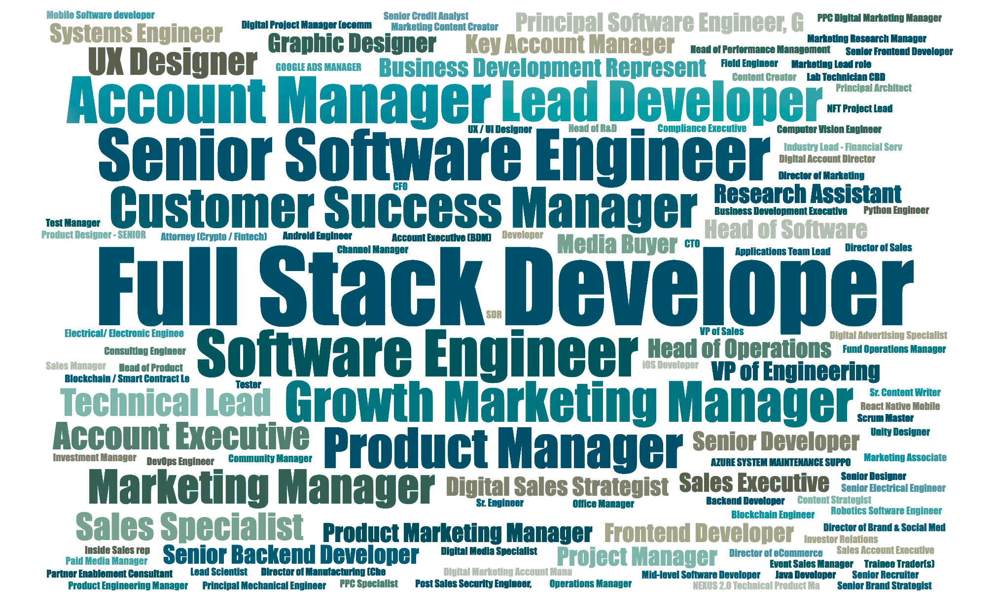 Word cloud job titles 10 May 2023 low saturation