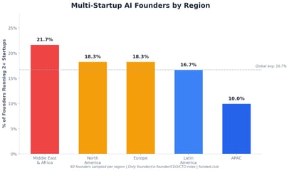 17% of ai founders run multiple startups simultaneously
