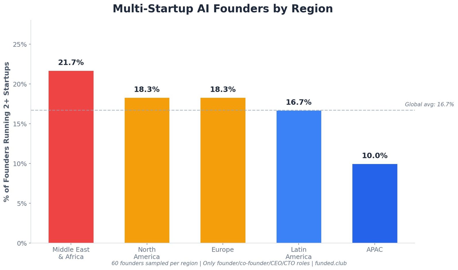 17% of AI Founders Run Multiple Startups Simultaneously
